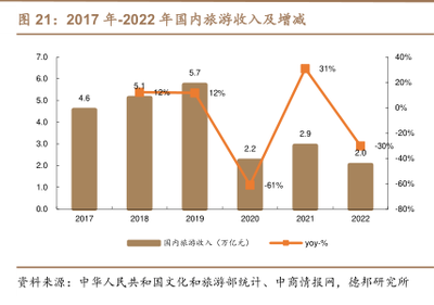 2019-2022年入境旅游业务收入比例分析
