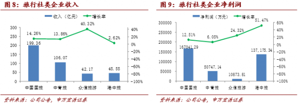 《中国旅游上市公司发展报告》解读 国内旅游业务的机遇、挑战与转型之路
