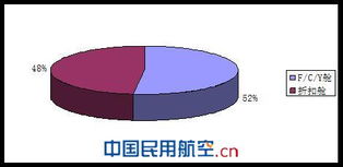国内航空公司商务旅行市场与入境旅游业务营销策略