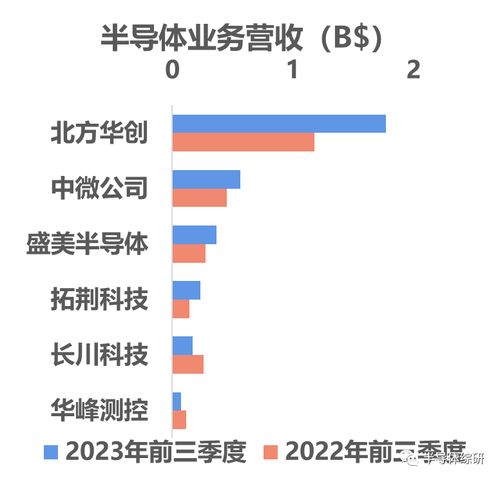 2023年全球半导体设备公司营收统计排名与入境旅游业务分析